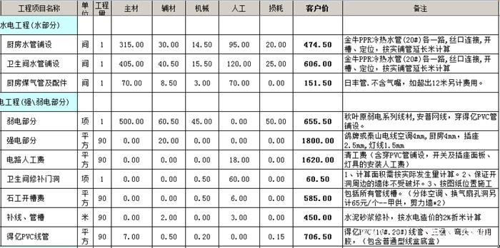 ?水電改造安裝多少錢(qián)一平方？水電改造價(jià)格明細(xì)表